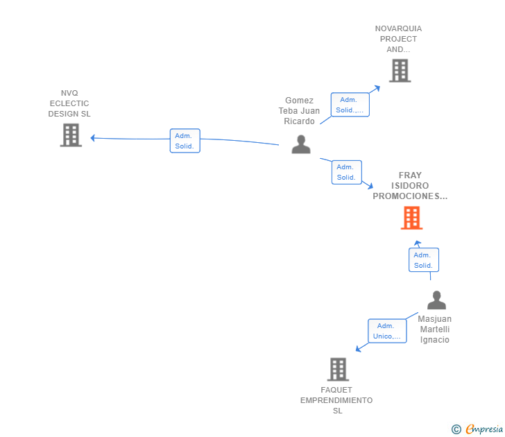 Vinculaciones societarias de FRAY ISIDORO PROMOCIONES SL