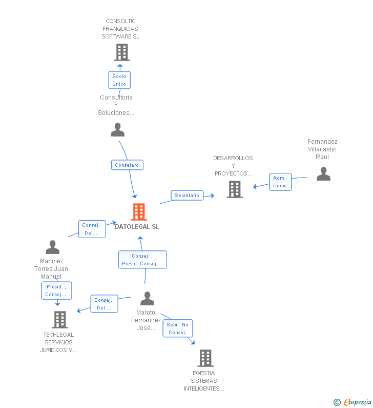 Vinculaciones societarias de DATOLEGAL SL