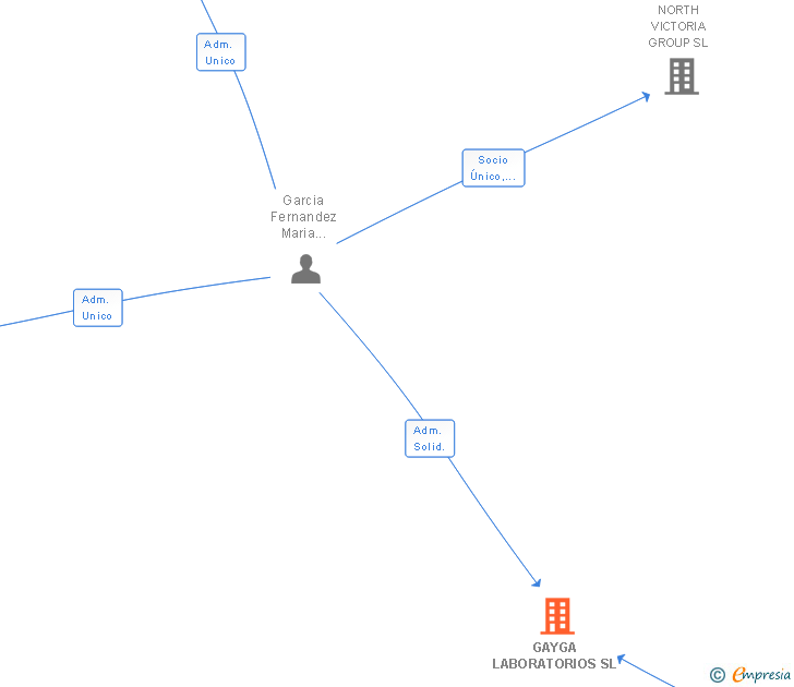 Vinculaciones societarias de GAYGA LABORATORIOS SL