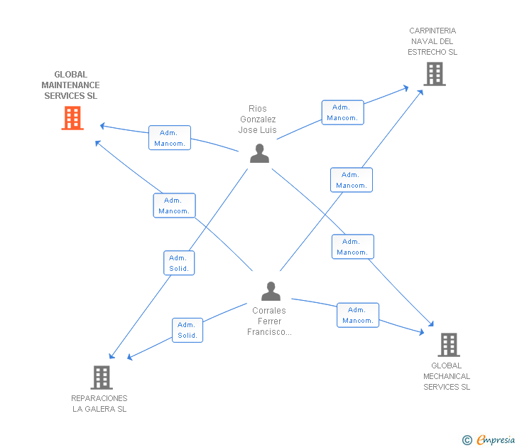Vinculaciones societarias de GLOBAL MAINTENANCE SERVICES SL