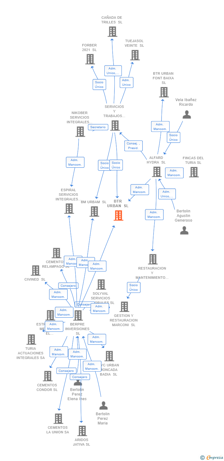 Vinculaciones societarias de BTR URBAN SL
