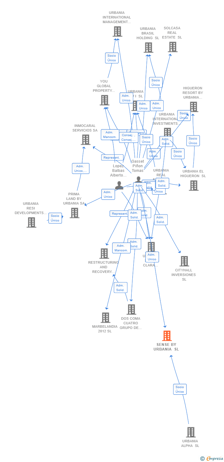 Vinculaciones societarias de SENSE BY URBANIA SL