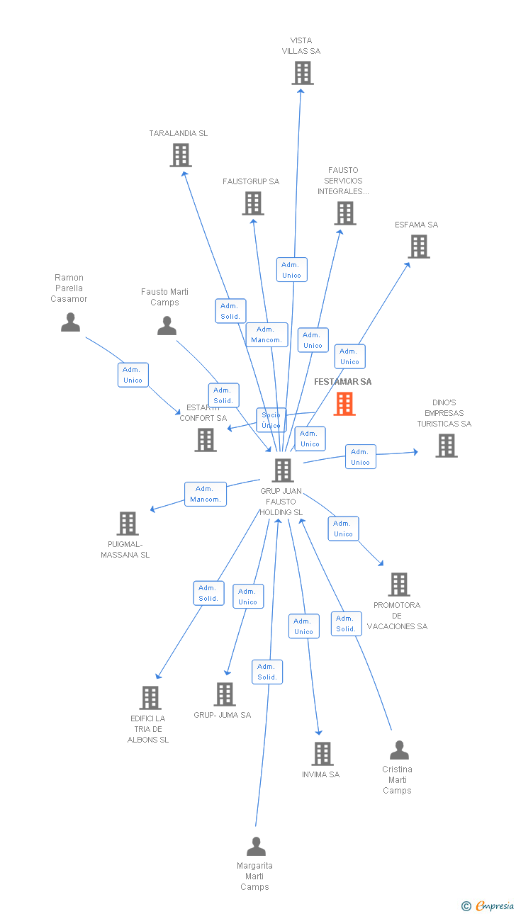 Vinculaciones societarias de FESTAMAR SL
