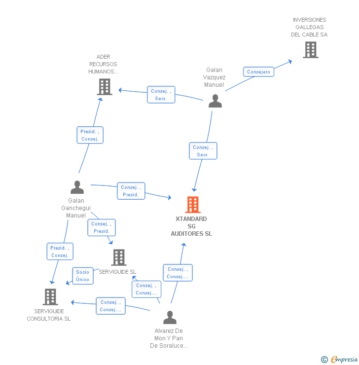 Vinculaciones societarias de XTANDARD SG AUDITORES SL