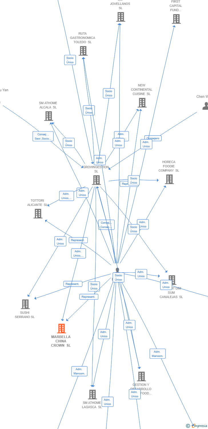 Vinculaciones societarias de MARBELLA CHINA CROWN SL