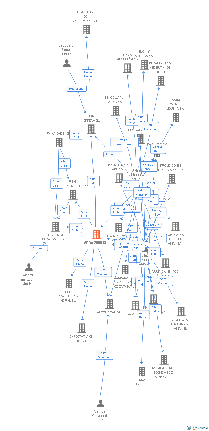 Vinculaciones societarias de ADRA 2005 SL