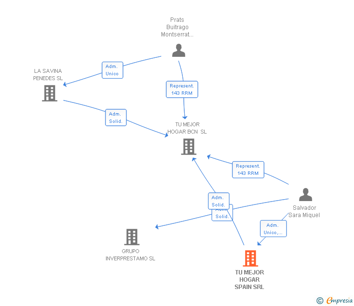 Vinculaciones societarias de TU MEJOR HOGAR SPAIN SRL