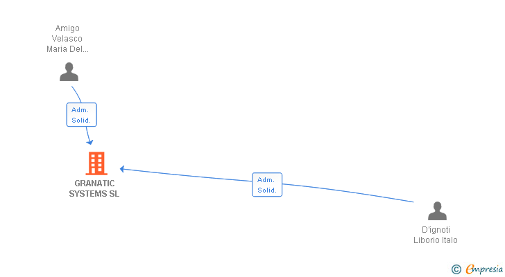 Vinculaciones societarias de GRANATIC SYSTEMS SL