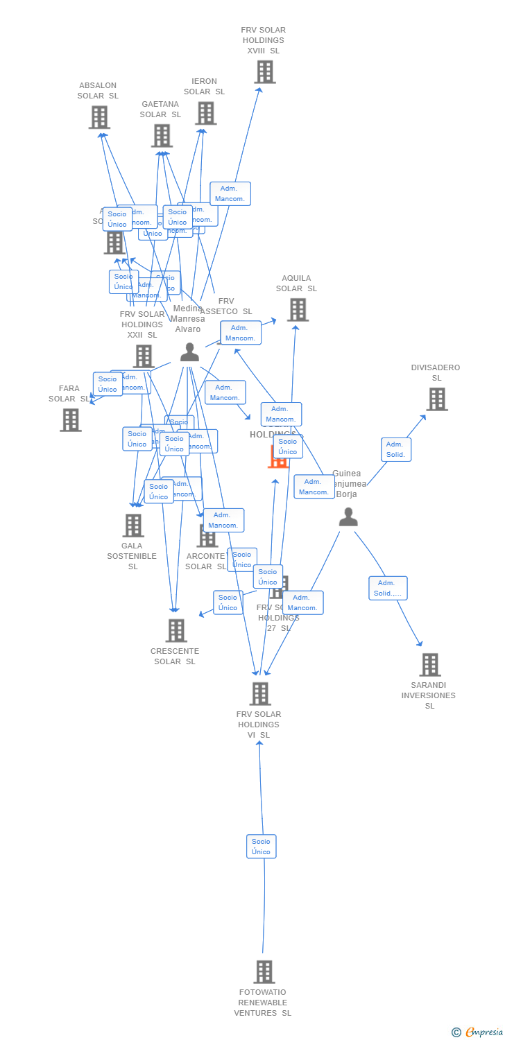 Vinculaciones societarias de FRV SOLAR HOLDINGS VIII POTRERO SL
