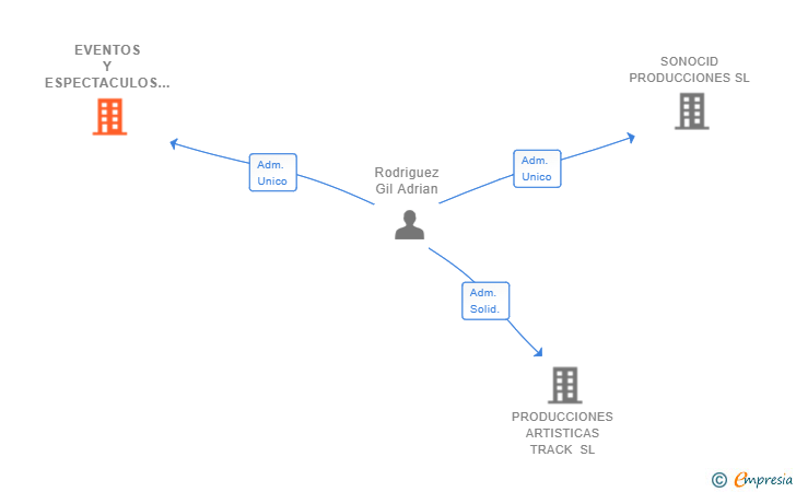 Vinculaciones societarias de EVENTOS Y ESPECTACULOS UNION SL