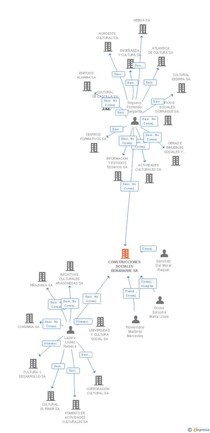 Vinculaciones societarias de CONSTRUCCIONES SOCIALES BENABARRE SA