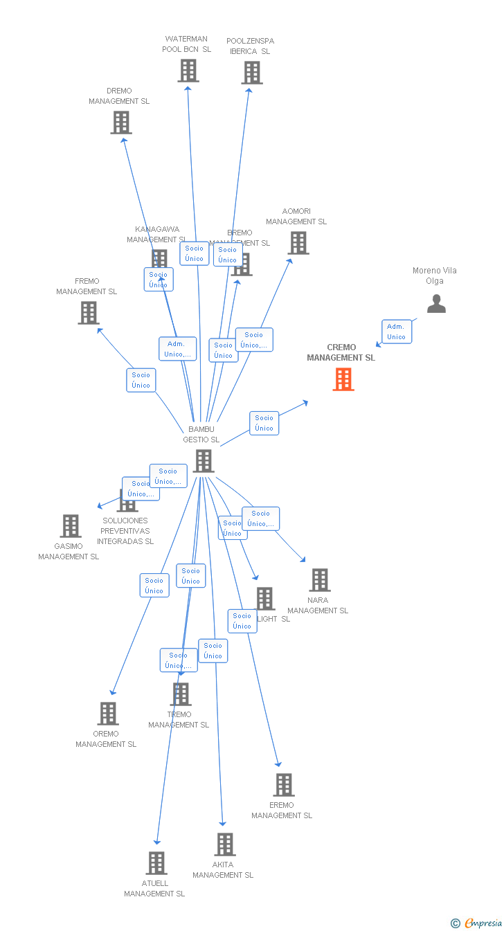 Vinculaciones societarias de CREMO MANAGEMENT SL