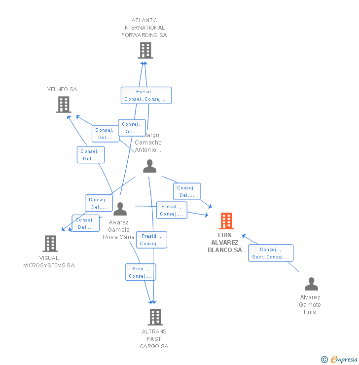 Vinculaciones societarias de LUIS ALVAREZ BLANCO SA