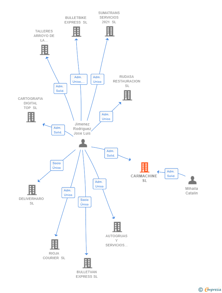 Vinculaciones societarias de CARMACHINE SL
