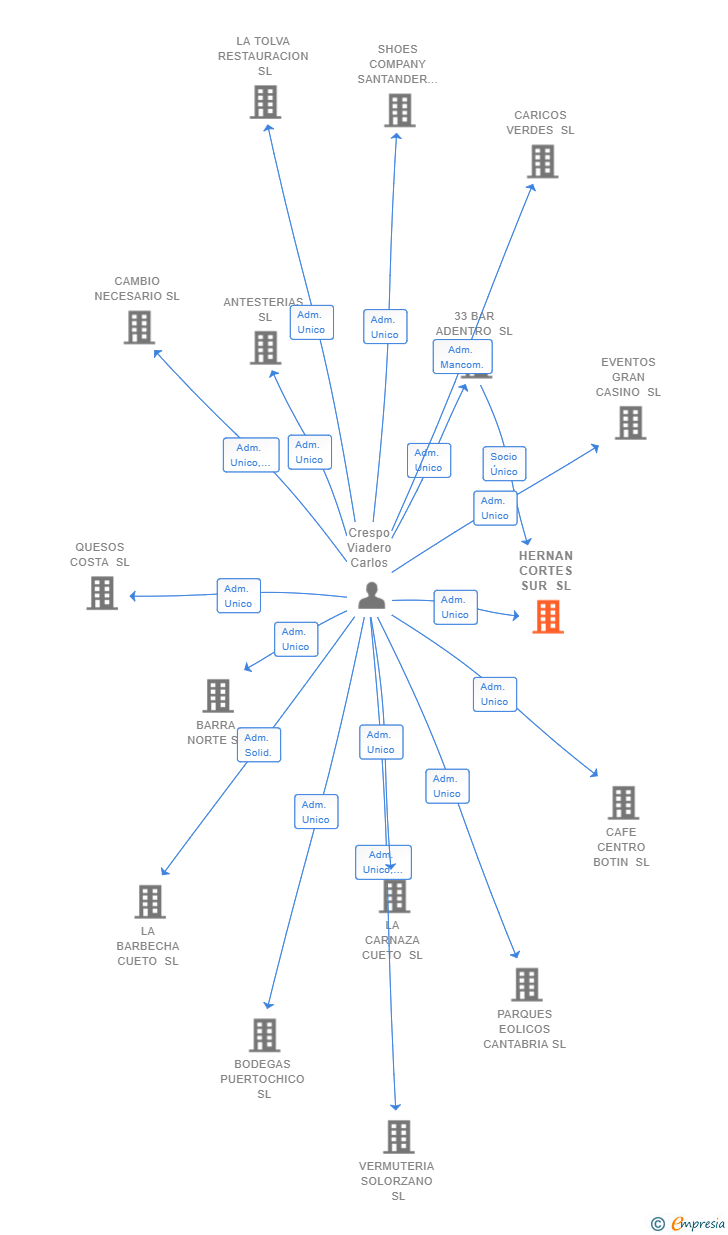 Vinculaciones societarias de HERNAN CORTES SUR SL