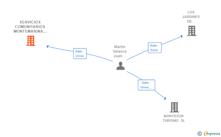 Vinculaciones societarias de SERVICIOS COMUNITARIOS MONTEMARINA SL