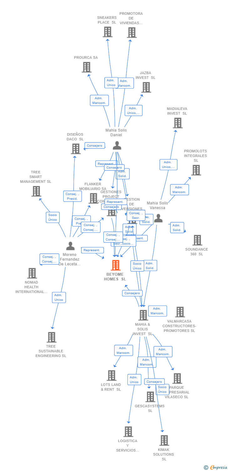 Vinculaciones societarias de BEYOME HOMES SL