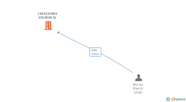 Vinculaciones societarias de CREACIONES VALMON SL