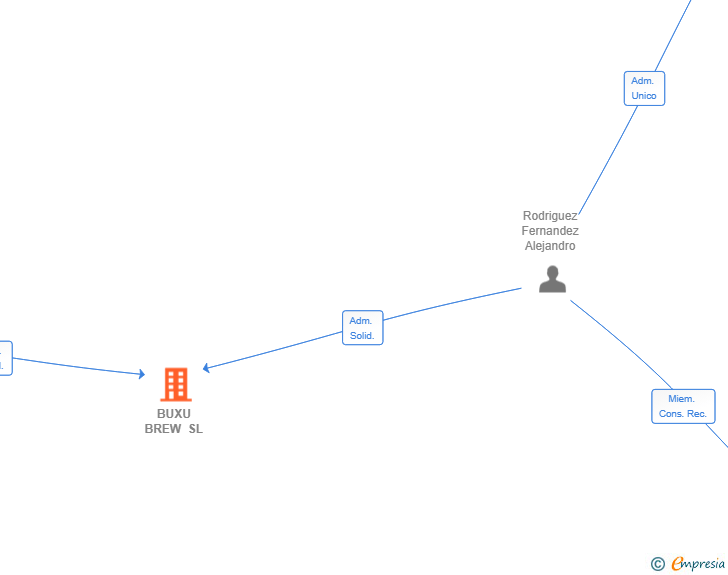 Vinculaciones societarias de BUXU BREW SL