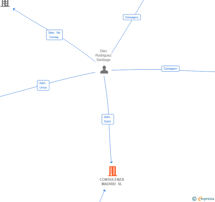 Vinculaciones societarias de CONSULENZA MADRID SL