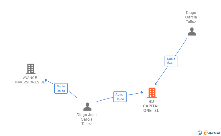 Vinculaciones societarias de HD CAPITAL ONE SL