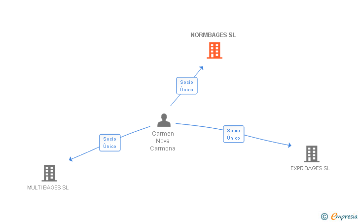 Vinculaciones societarias de NORMBAGES SL