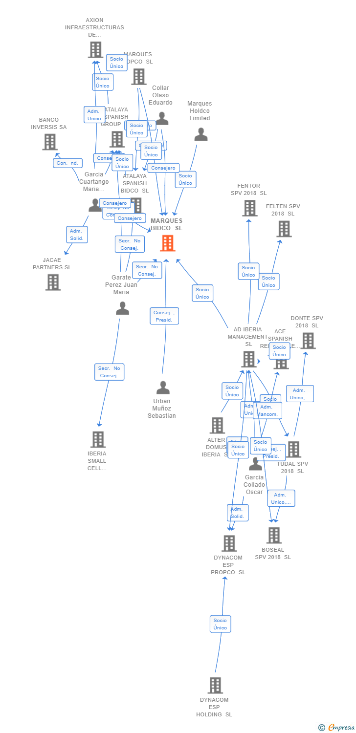 Vinculaciones societarias de MARQUES BIDCO SL