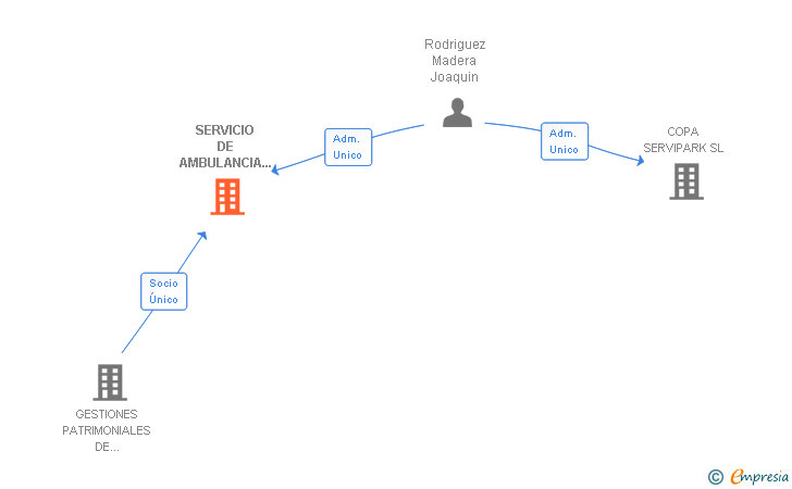 Vinculaciones societarias de SERVICIO DE AMBULANCIA MEDICALIZADA URGENTE REGIONAL SL
