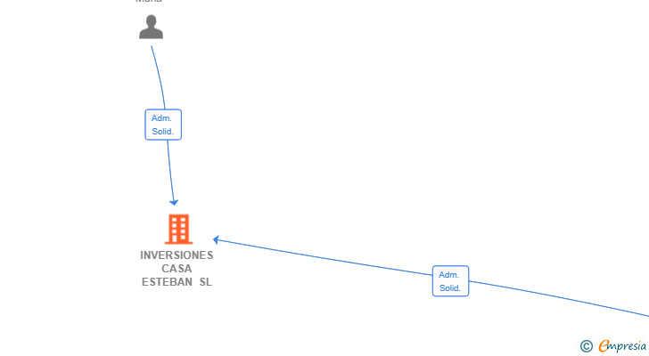 Vinculaciones societarias de INVERSIONES CASA ESTEBAN SL