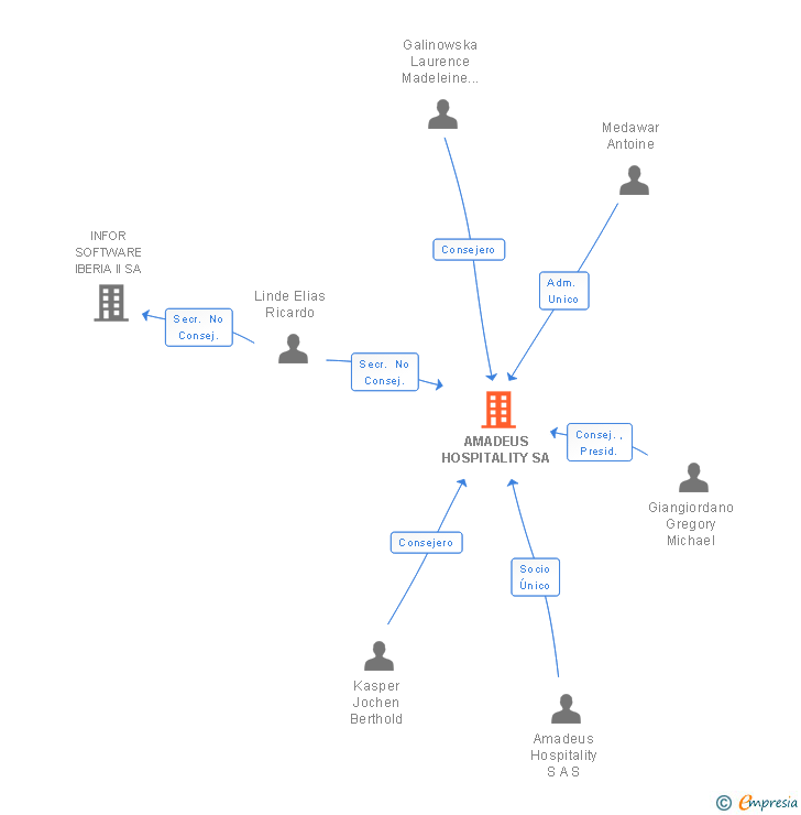Vinculaciones societarias de AMADEUS HOSPITALITY SA