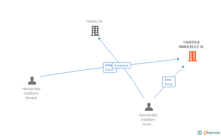 Vinculaciones societarias de FAHERGA INMUEBLES SL
