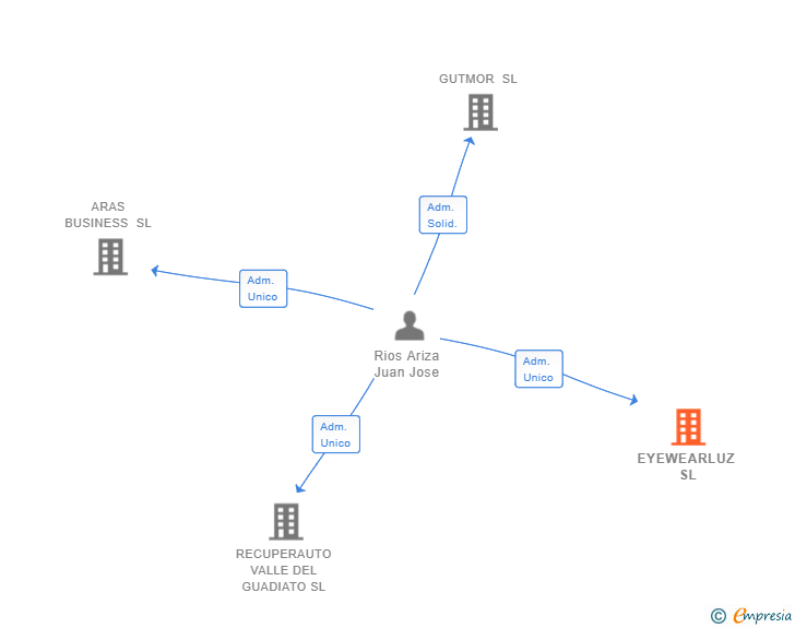 Vinculaciones societarias de EYEWEARLUZ SL