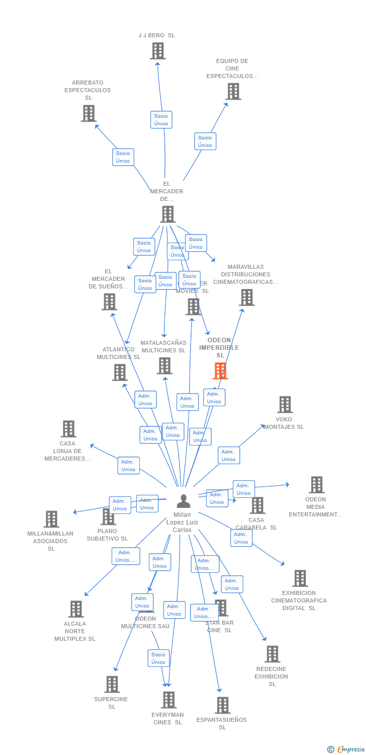 Vinculaciones societarias de ODEON IMPERDIBLE SL