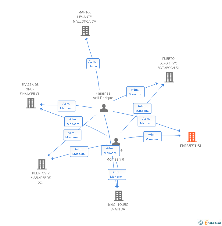Vinculaciones societarias de ENFIVEST SL