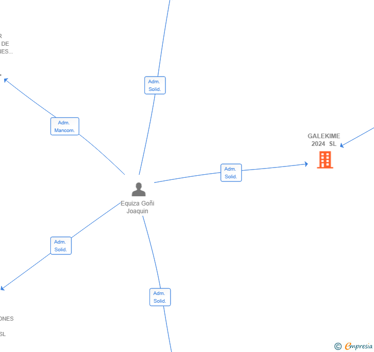 Vinculaciones societarias de GALEKIME 2024 SL