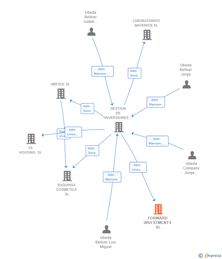 Vinculaciones societarias de FORWARD INVESTMENTS SL