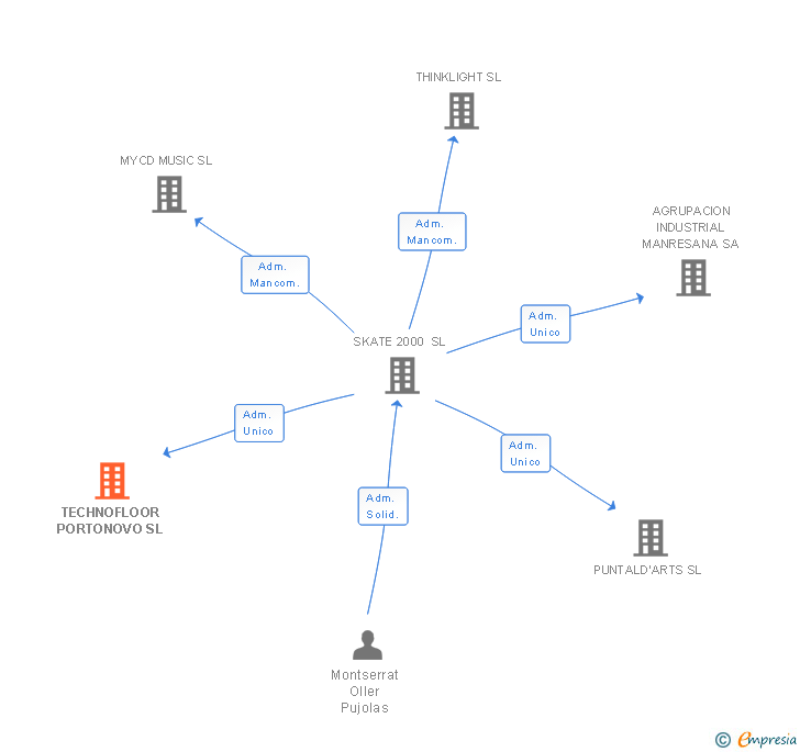 Vinculaciones societarias de TECHNOFLOOR PORTONOVO SL