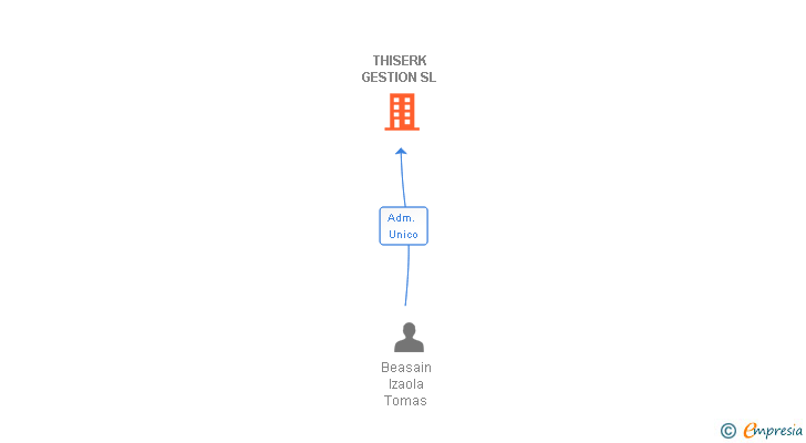 Vinculaciones societarias de THISERK GESTION SL