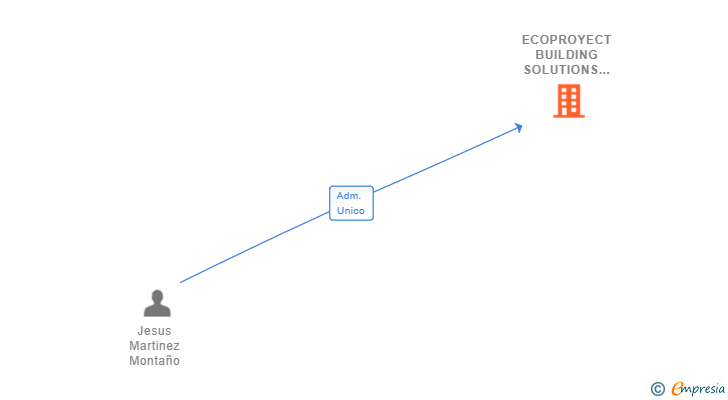 Vinculaciones societarias de ECOPROYECT BUILDING SOLUTIONS SL