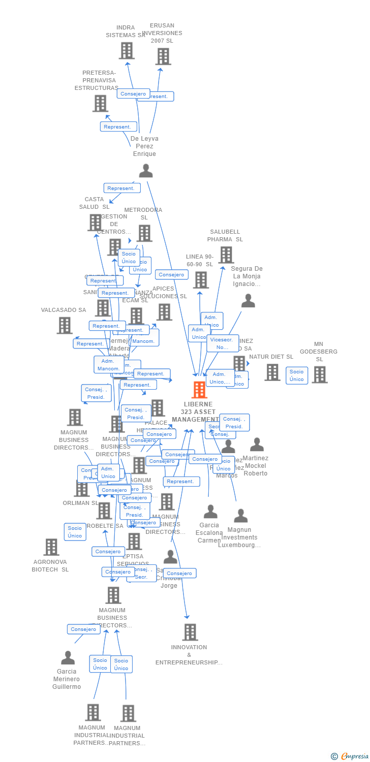 Vinculaciones societarias de LIBERNE 323 ASSET MANAGEMENT SL