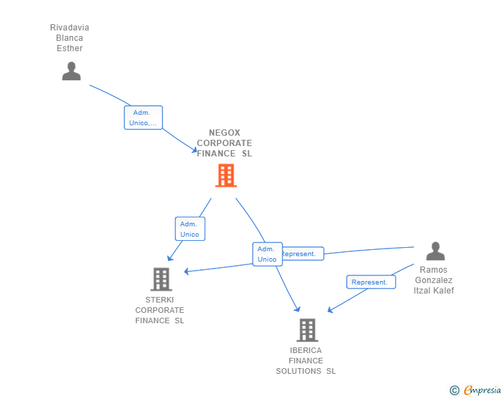 Vinculaciones societarias de NEGOX CORPORATE FINANCE SL