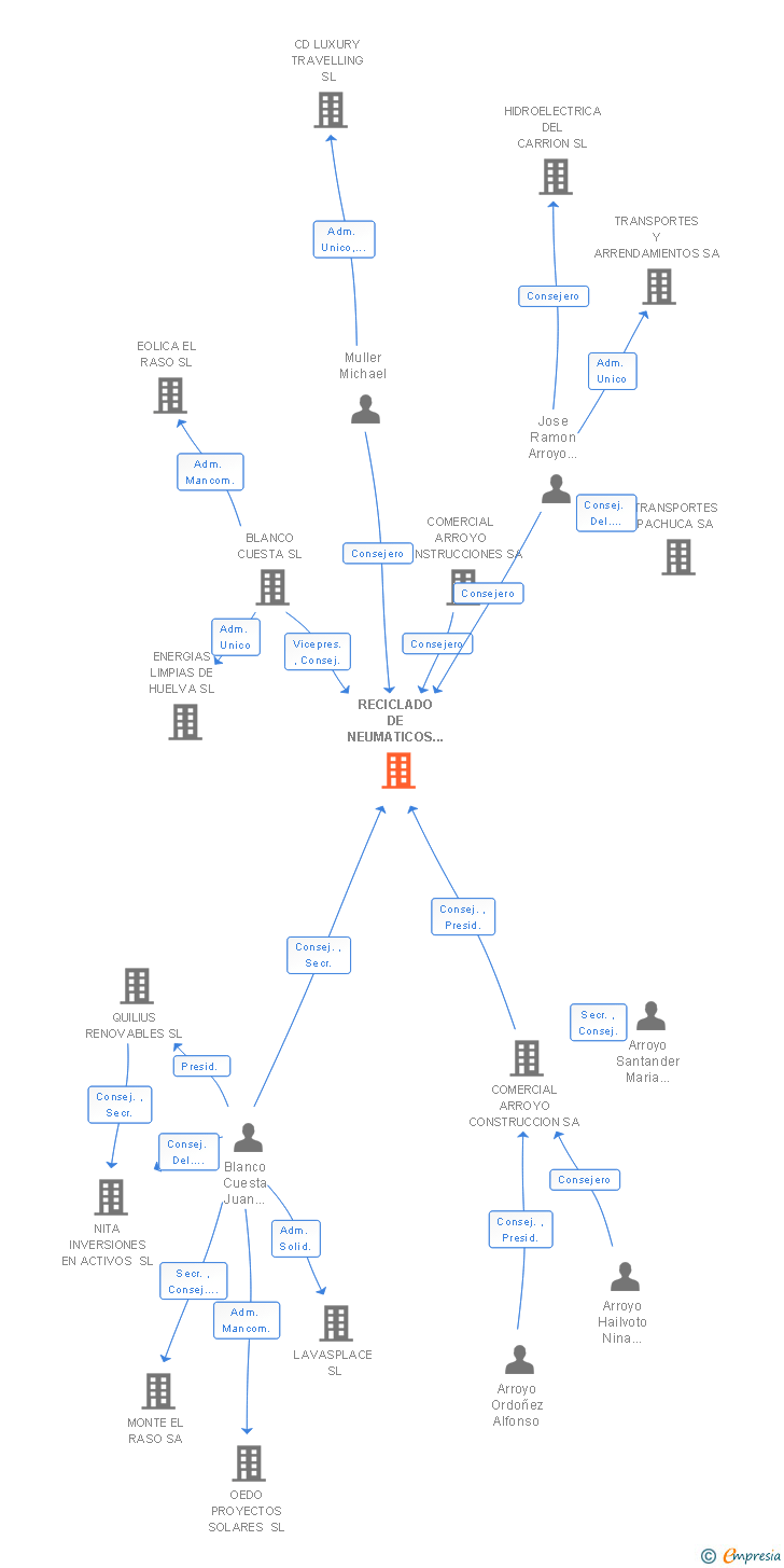 Vinculaciones societarias de RECICLADO DE NEUMATICOS DE CASTILLA Y LEON SL