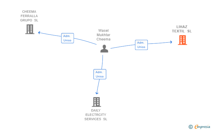 Vinculaciones societarias de LIHAZ TEXTIL SL