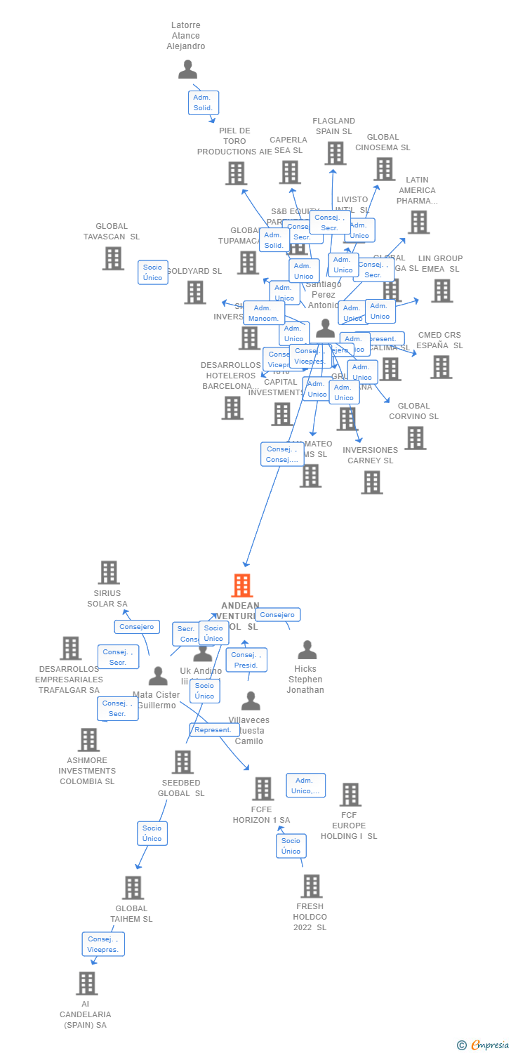 Vinculaciones societarias de ANDEAN VENTURES COL SL