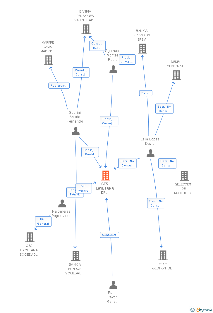Vinculaciones societarias de GES LAYETANA DE PENSIONES SA ENTIDAD GESTORA DE FONDOS DE PENSIONES