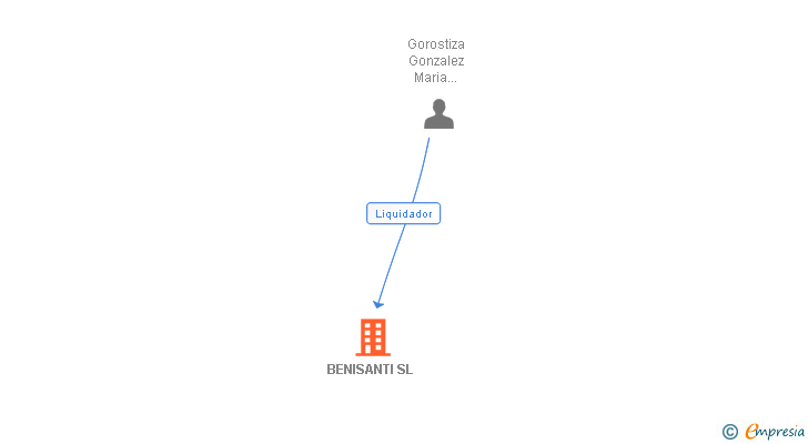 Vinculaciones societarias de BENISANTI SL