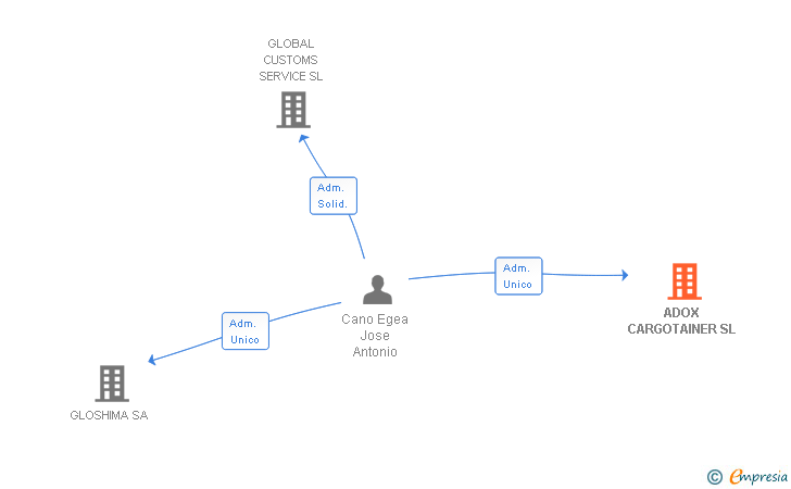 Vinculaciones societarias de ADOX CARGOTAINER SL