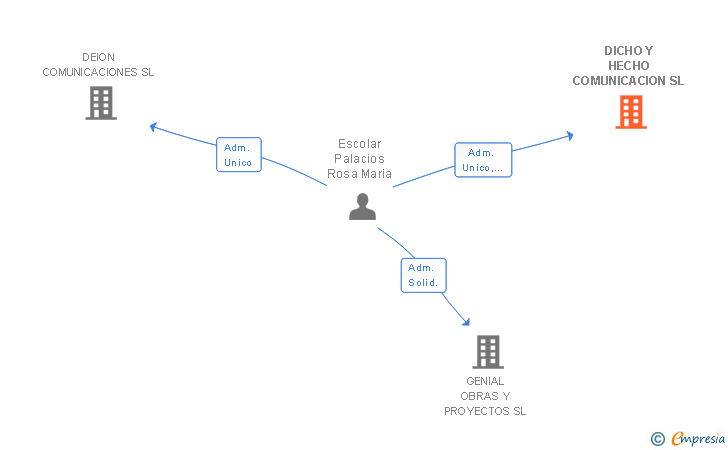 Vinculaciones societarias de DICHO Y HECHO COMUNICACION SL