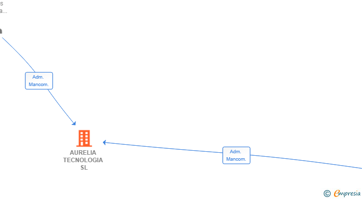 Vinculaciones societarias de AURELIA TECNOLOGIA SL