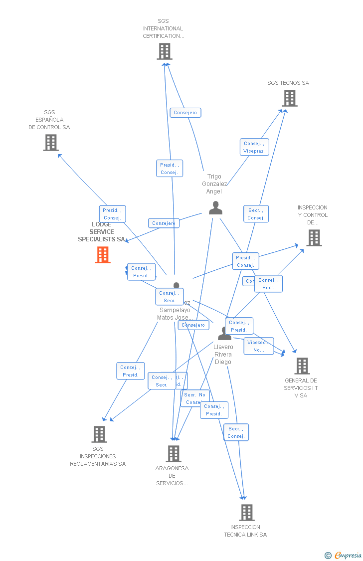 Vinculaciones societarias de LODGE SERVICE SPECIALISTS SA